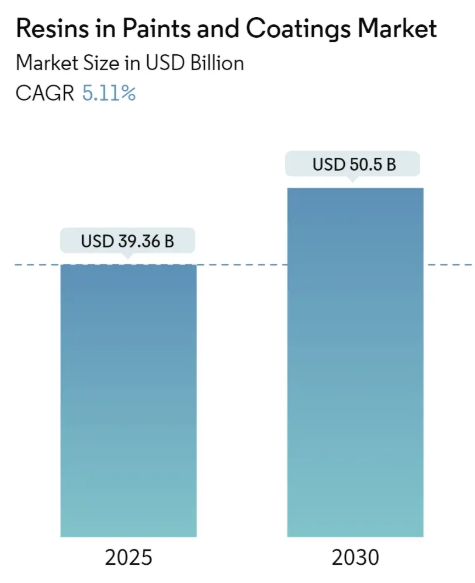Resins in Paints and Coatings Market Size Resins in Paints and Coatings Market Summary